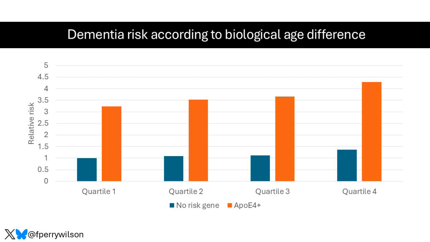 Biological age vs. Calendar ag